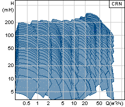 Характеристика CRN