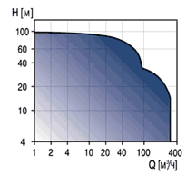 Характеристика Grundfos DW