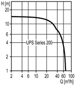 Характенристика Grundfos UPS серии 200