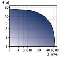 Характеристика Grundfos UPSD серии 200