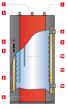 Бойлеры ACV Jumbo