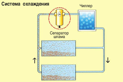 Сепаратор шлама SpiroTrap